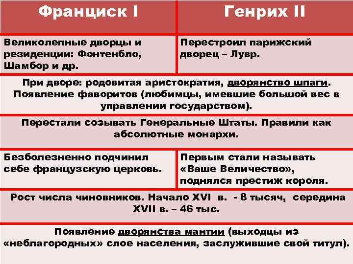 Франциск I Великолепные дворцы и резиденции: Фонтенбло, Шамбор и др. Генрих II Перестроил парижский