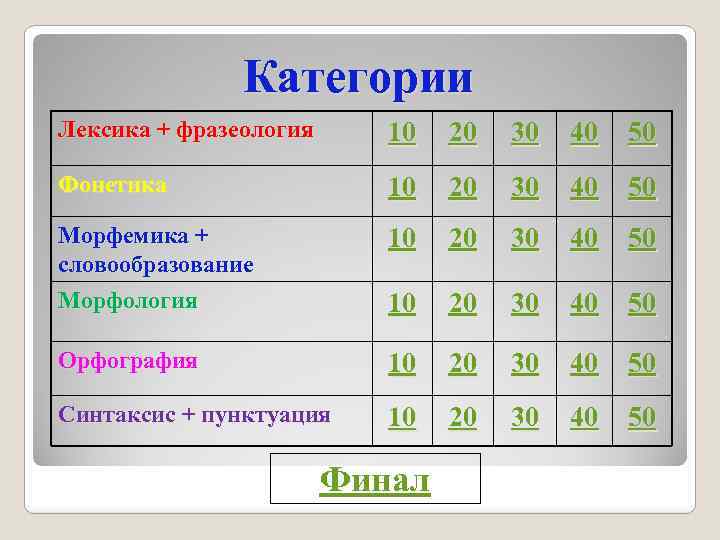 Категории Лексика + фразеология 10 20 30 40 50 Фонетика 10 20 30 40