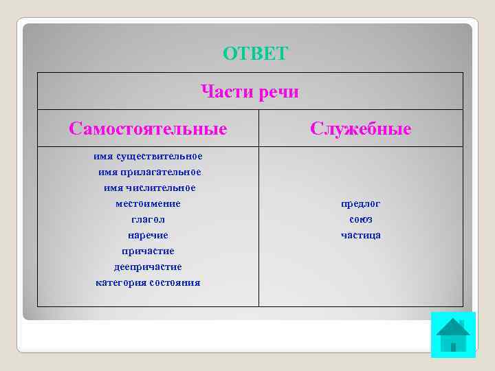 ОТВЕТ Части речи Самостоятельные Служебные имя существительное имя прилагательное имя числительное местоимение глагол наречие