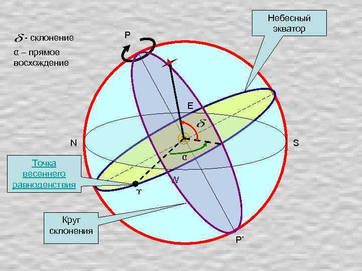 - склонение Небесный экватор P α – прямое восхождение E N Точка весеннего равноденствия