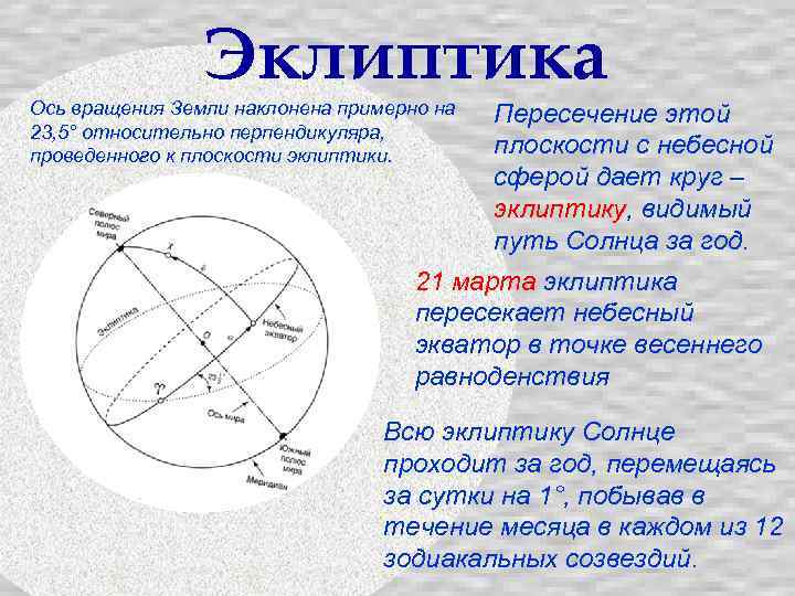 Эклиптика Ось вращения Земли наклонена примерно на 23, 5° относительно перпендикуляра, проведенного к плоскости