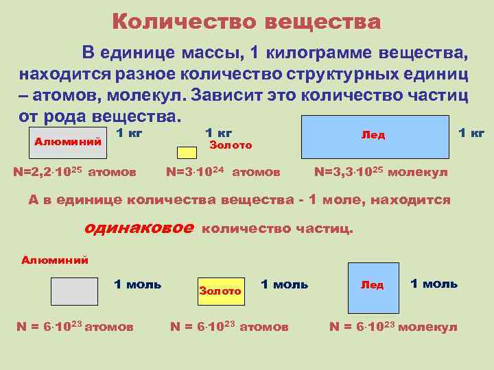 Количество вещества характеризует