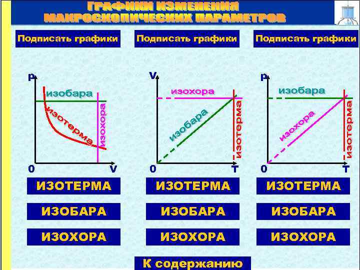 Изобара график. Изобара изотерма изохора график. Изобарный изохорный изотермический процессы графики. Изохора изобара изотерма адиабата. Изопроцессы графики.