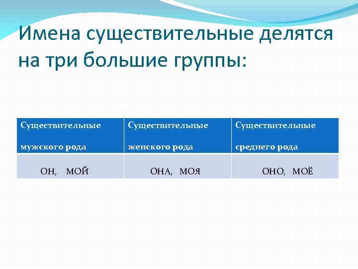 Имена существительные делятся на три большие группы: Существительные мужского рода женского рода среднего рода