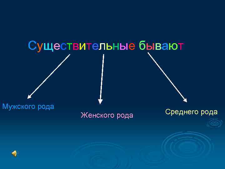 Существительные бывают Мужского рода Женского рода Среднего рода 