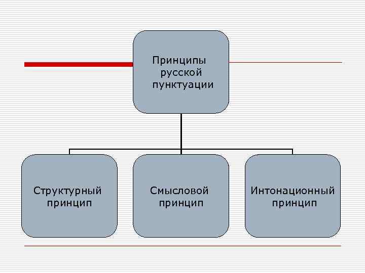 Принципы русской пунктуации Структурный принцип Смысловой принцип Интонационный принцип 