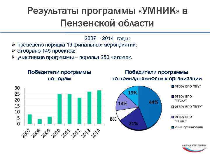 Результаты программы «УМНИК» в Пензенской области 2007 – 2014 годы: Ø проведено порядка 13