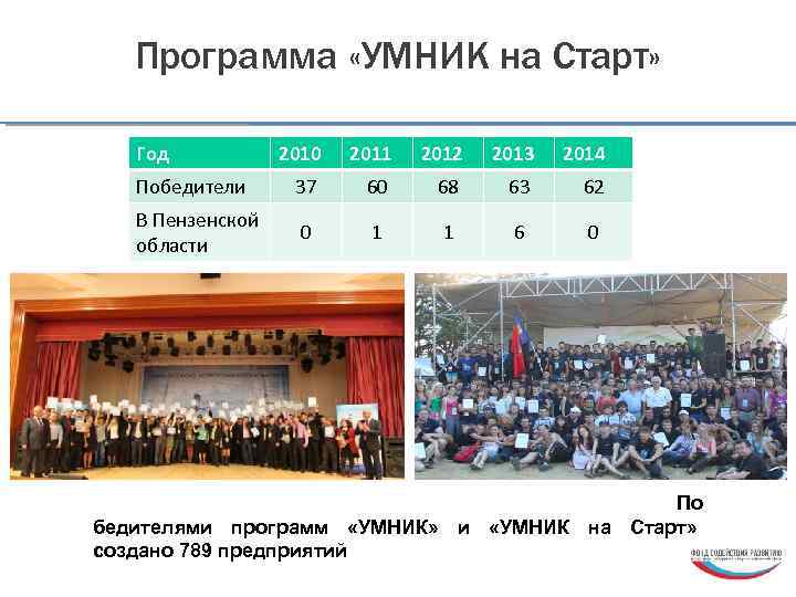 Программа «УМНИК на Старт» Год 2010 2011 2012 2013 2014 Победители 37 60 68