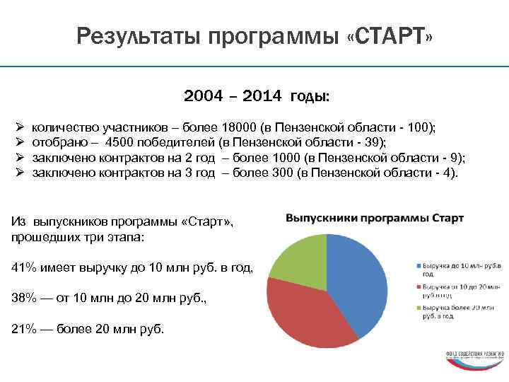 Результаты программы «СТАРТ» 2004 – 2014 годы: Ø количество участников – более 18000 (в