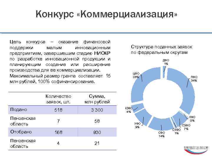 Конкурс «Коммерциализация» Цель конкурса – оказание финансовой поддержки малым инновационным предприятиям, завершившим стадию НИОКР