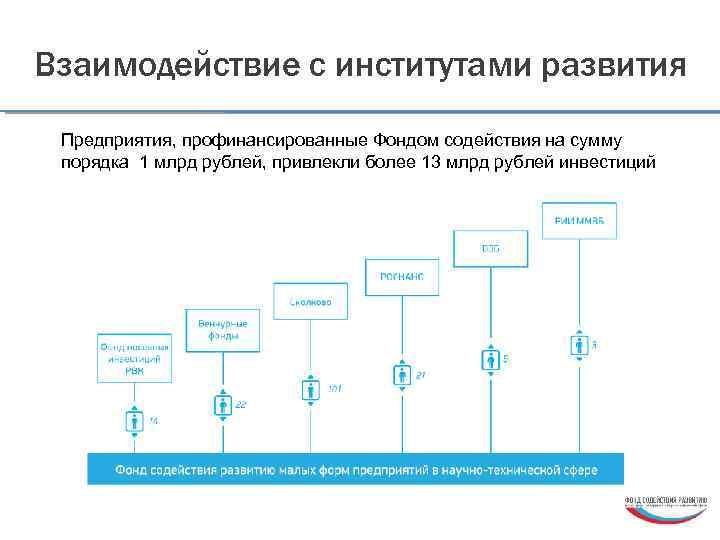 Взаимодействие с институтами развития Предприятия, профинансированные Фондом содействия на сумму порядка 1 млрд рублей,