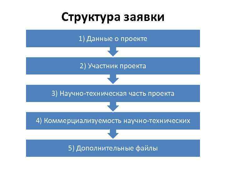 Структура заявки 1) Данные о проекте 2) Участник проекта 3) Научно-техническая часть проекта 4)