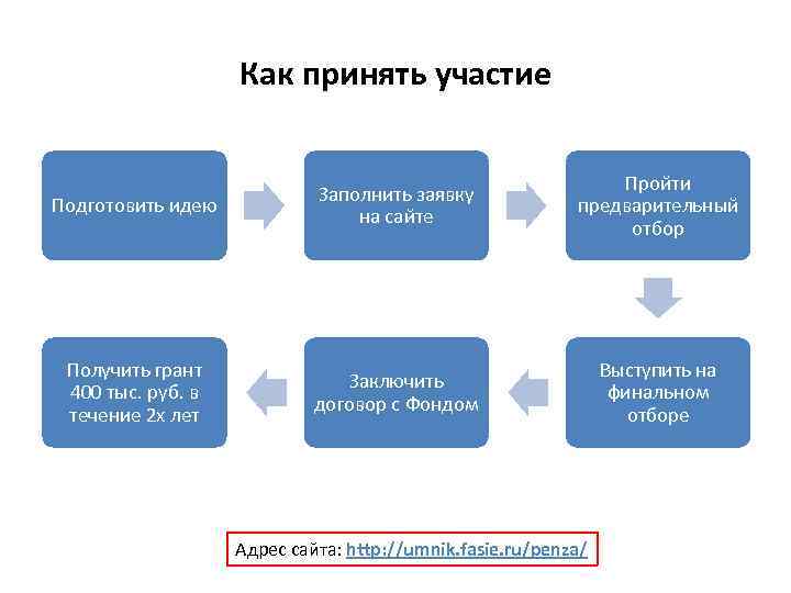 Как принять участие Подготовить идею Заполнить заявку на сайте Пройти предварительный отбор Получить грант