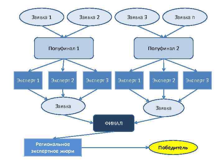 Заявка 1 Заявка 2 Заявка 3 Полуфинал 1 Эксперт 2 Заявка n Полуфинал 2