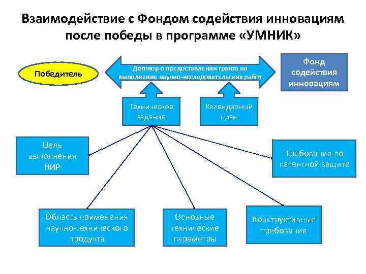 Фонд содействия инновациям презентация