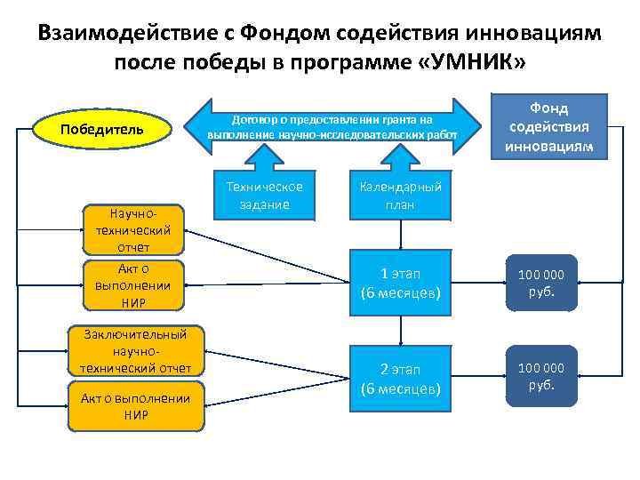 Взаимодействие с Фондом содействия инновациям после победы в программе «УМНИК» Победитель Научнотехнический отчет Акт