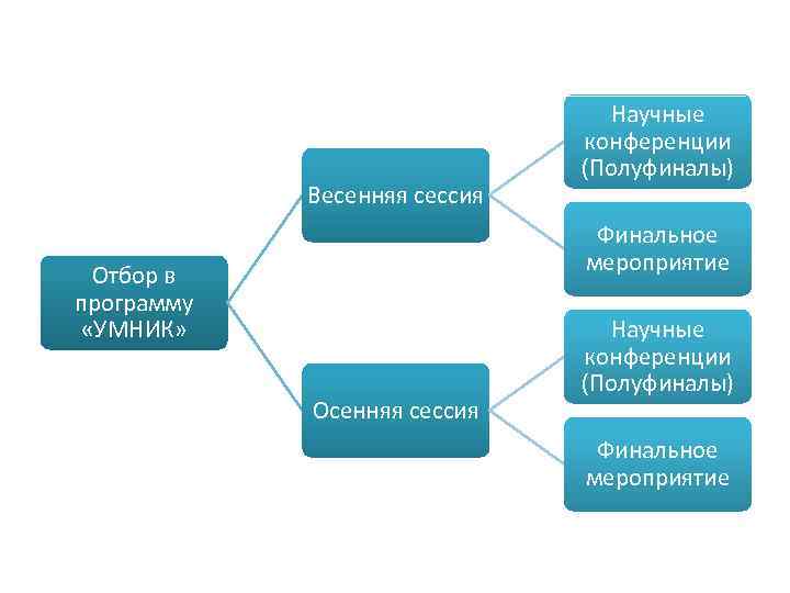 Весенняя сессия Научные конференции (Полуфиналы) Финальное мероприятие Отбор в программу «УМНИК» Осенняя сессия Научные