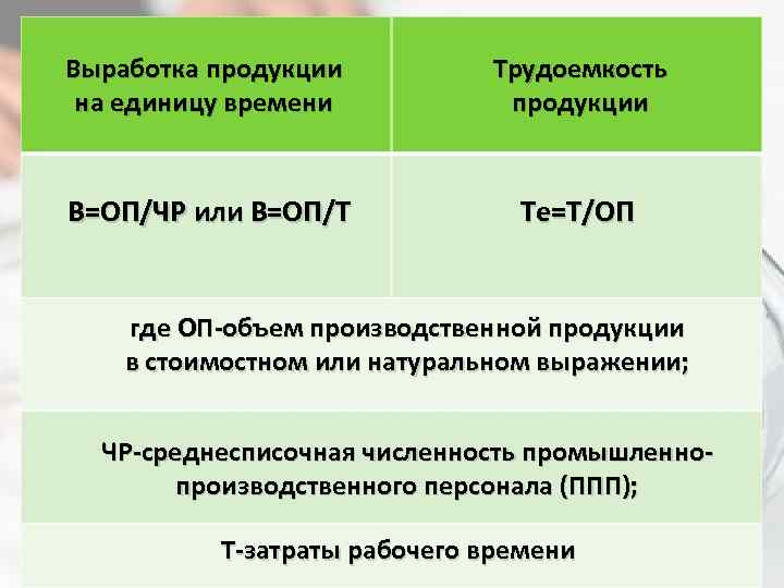 Выработка продукции на единицу времени Трудоемкость продукции В=ОП/ЧР или В=ОП/Т Те=Т/ОП где ОП-объем производственной