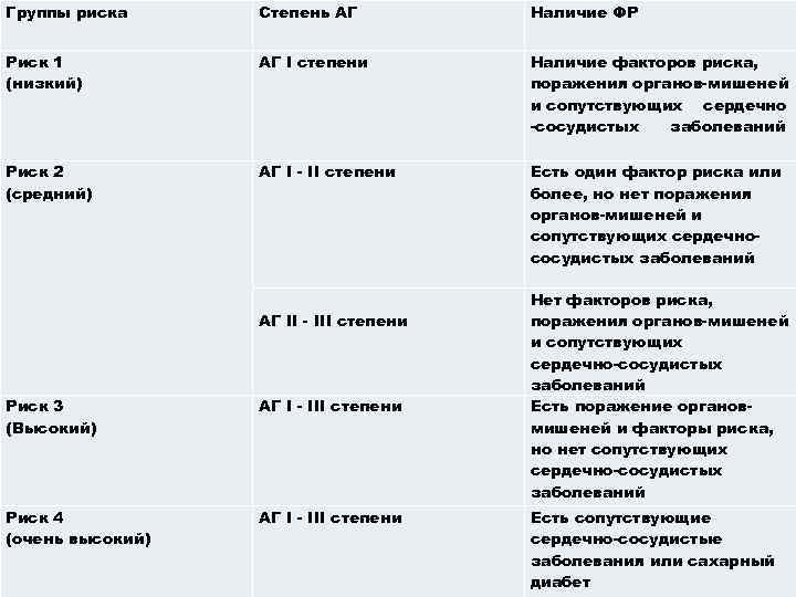 Группы риска Степень АГ Наличие ФР Риск 1 (низкий) АГ I степени Наличие факторов