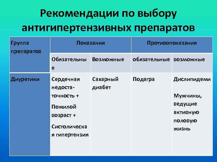 Рекомендации по выбору антигипертензивных препаратов Группа препаратов Показания Противопоказания Обязательны Возможные е Диуретики обязательные