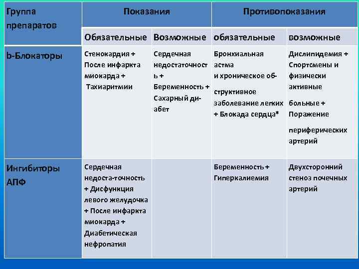 Группа препаратов b-Блокаторы Показания Противопоказания Обязательные Возможные обязательные возможные Стенокардия + После инфаркта миокарда