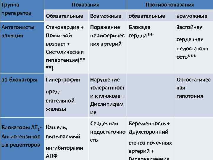 Группа препаратов Показания Обязательные Антагонисты кальция Возможные Противопоказания обязательные возможные Стенокардия + Поражение Блокада