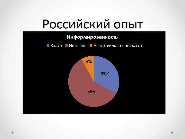 Российский опыт Информированность Знают Не знают Не правильно понимают 8% 33% 59% 