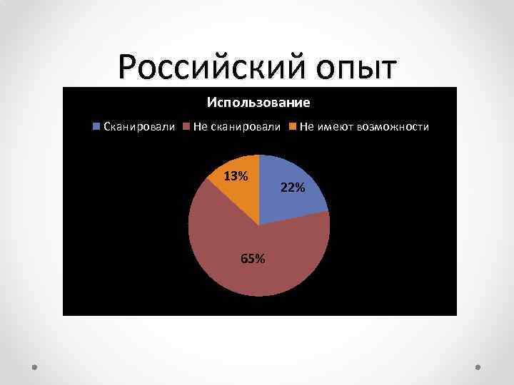 Российский опыт Использование Сканировали Не сканировали 13% 65% Не имеют возможности 22% 