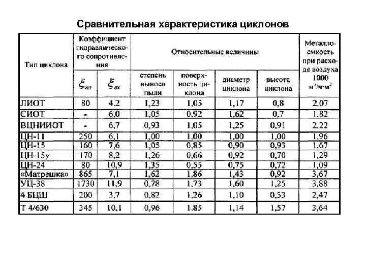 Сравнительная характеристика циклонов 
