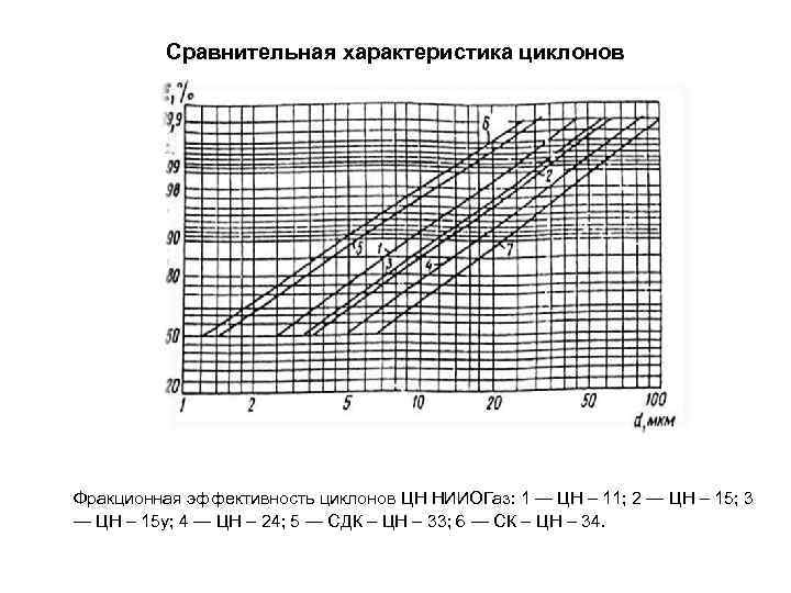 Сравнительная характеристика циклонов Фракционная эффективность циклонов ЦН НИИОГаз: 1 — ЦН – 11; 2