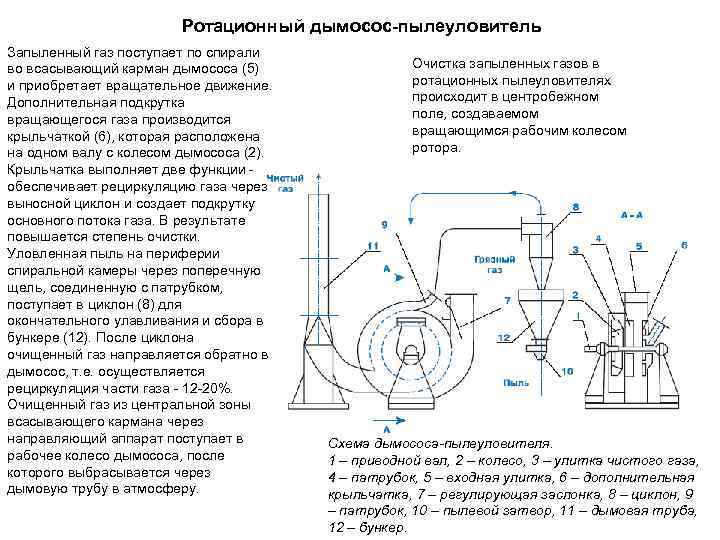 Ротационный дымосос-пылеуловитель Запыленный газ поступает по спирали во всасывающий карман дымососа (5) и приобретает