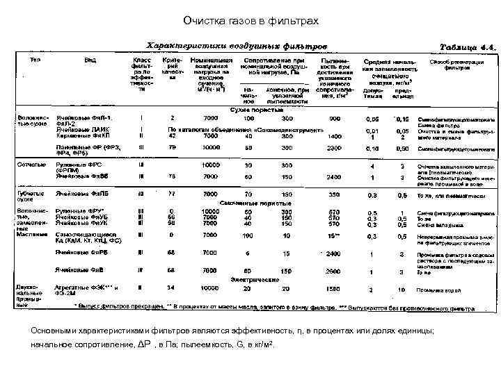 Очистка газов в фильтрах Основными характеристиками фильтров являются эффективность, η, в процентах или долях
