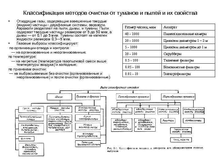 Классификация методов очистки от туманов и пылей и их свойства • Отходящие газы, содержащие