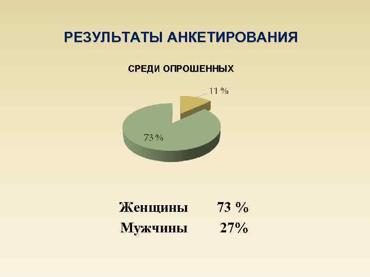 РЕЗУЛЬТАТЫ АНКЕТИРОВАНИЯ СРЕДИ ОПРОШЕННЫХ Женщины Мужчины 73 % 27% 