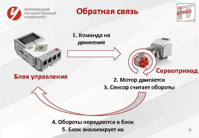 Обратная связь 1. Команда на движение Блок управления Сервопривод 2. Мотор двигается 3. Сенсор