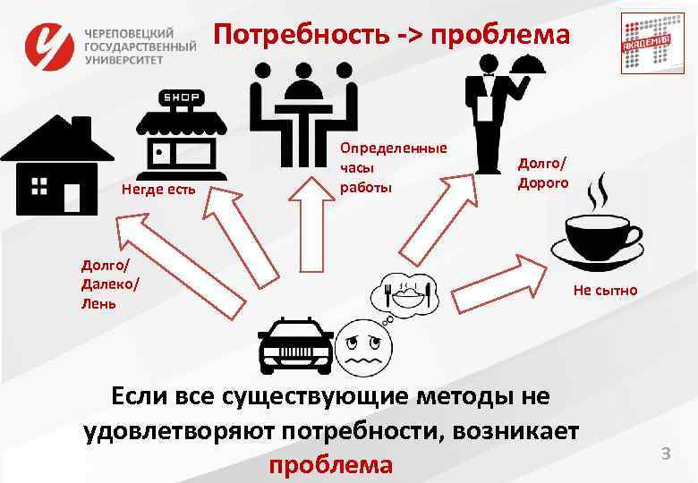 Потребность -> проблема Негде есть Долго/ Далеко/ Лень Определенные часы работы Долго/ Дорого Не