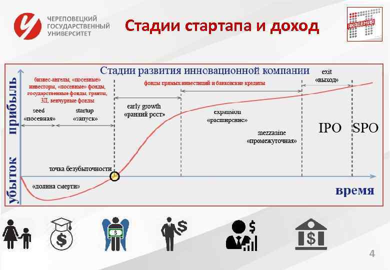 Стадии стартапа и доход 4 