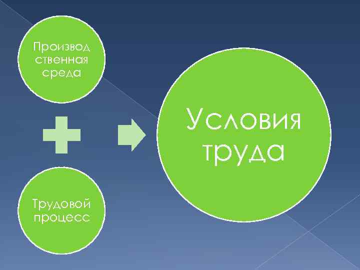 Производ ственная среда Условия труда Трудовой процесс 