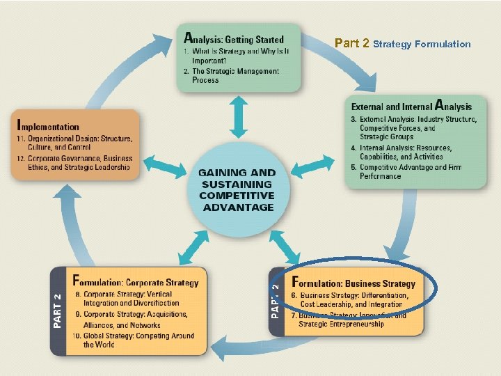 Part 2 Strategy Formulation 