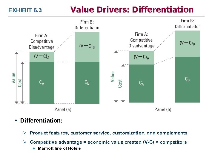 EXHIBIT 6. 3 Value Drivers: Differentiation • Differentiation: Ø Product features, customer service, customization,