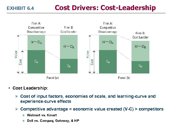 EXHIBIT 6. 4 Cost Drivers: Cost-Leadership • Cost Leadership: Ø Cost of input factors,