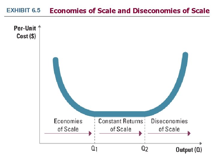 EXHIBIT 6. 5 Economies of Scale and Diseconomies of Scale 