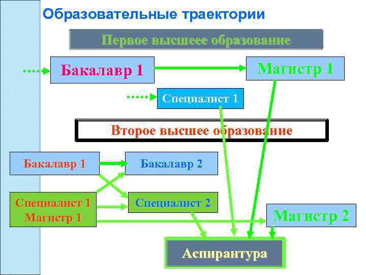 Образовательные траектории Первое высшеее образование Магистр 1 Бакалавр 1 Специалист 1 Второе высшее образование
