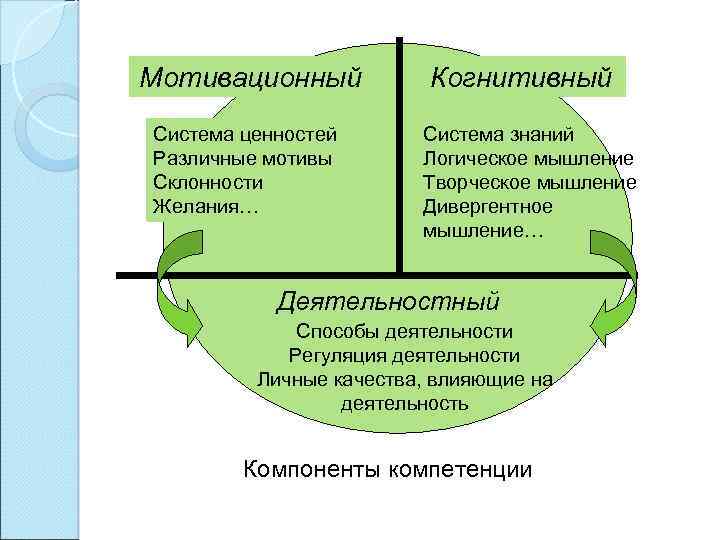 Мотивационный Система ценностей Различные мотивы Склонности Желания… Когнитивный Система знаний Логическое мышление Творческое мышление