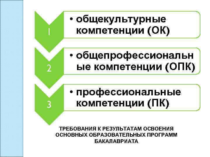 1 • общекультурные компетенции (ОК) 2 • общепрофессиональн ые компетенции (ОПК) 3 • профессиональные