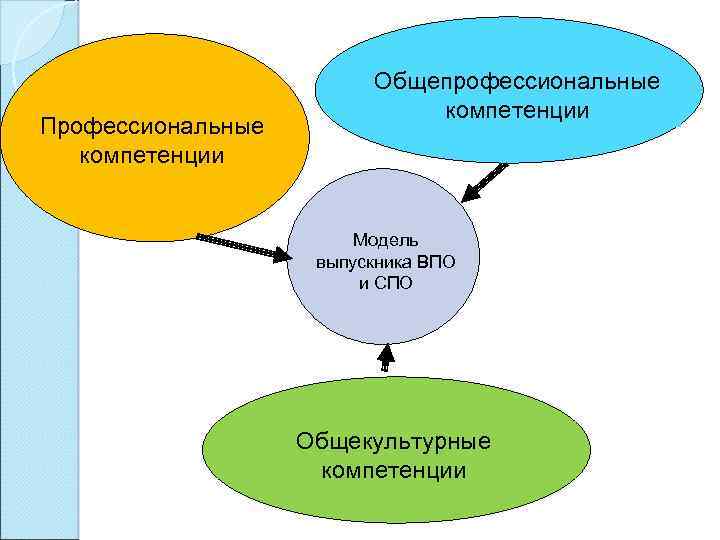 Профессиональные компетенции Общепрофессиональные компетенции Модель выпускника ВПО и СПО Общекультурные компетенции 