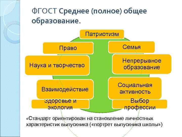 ФГОСТ Среднее (полное) общее образование. Патриотизм Право Наука и творчество Взаимодействие Здоровье и экология