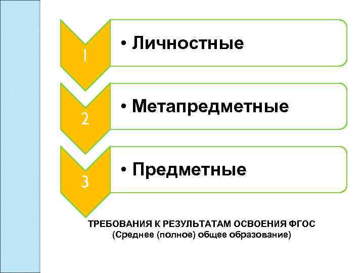 1 2 3 • Личностные • Метапредметные • Предметные ТРЕБОВАНИЯ К РЕЗУЛЬТАТАМ ОСВОЕНИЯ ФГОС