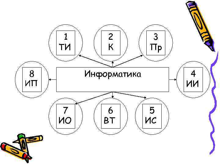 1 ТИ 8 2 К 3 Пр Информатика ИП 7 ИО 6 ВТ 4