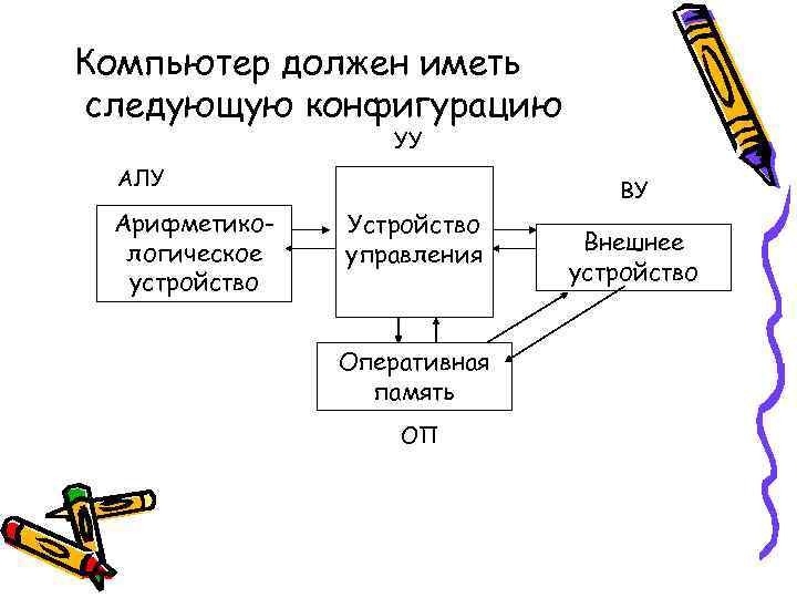 Компьютер должен иметь следующую конфигурацию УУ АЛУ Арифметикологическое устройство ВУ Устройство управления Оперативная память